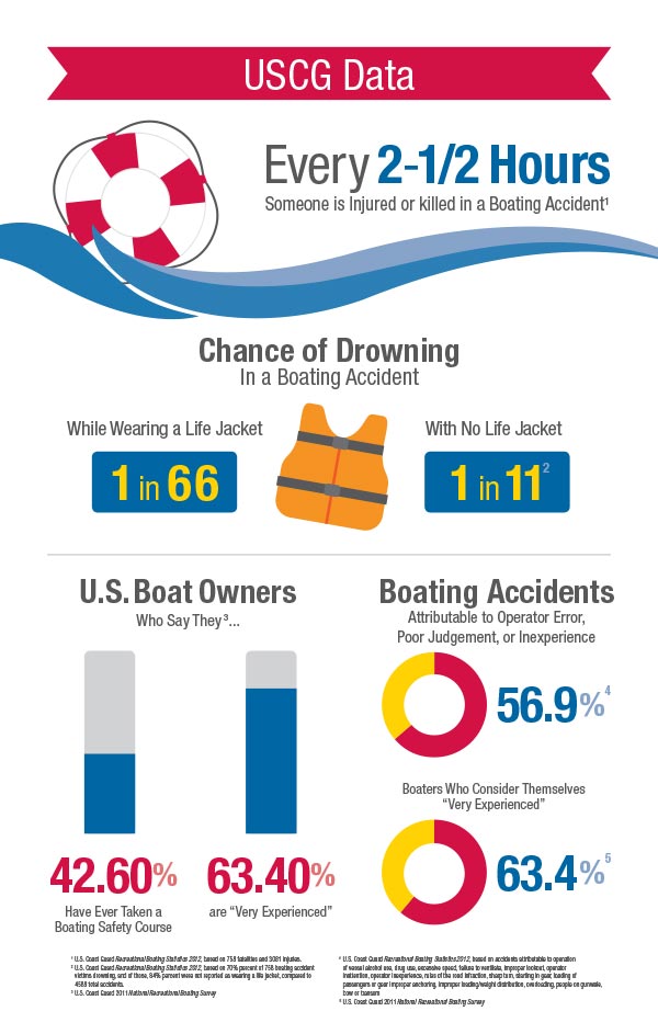 Boating Incidents data
